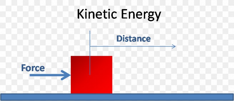 Kinetic Energy Potential Energy Definition Chemical Potential PNG 