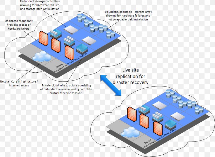 Disaster Recovery Cloud Computing Google Cloud Platform Virtual Private Cloud Iland, PNG, 893x653px, Disaster Recovery, Amazon Web Services, Brand, Cloud Computing, Communication Download Free