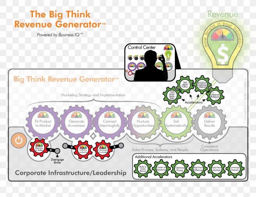 Big Think Corporation Revenue Infrastructure, PNG, 1000x773px, Big Think, Area, Brand, Corporation, Diagram Download Free
