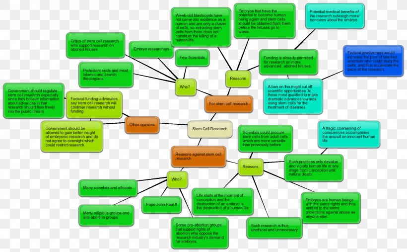 Stem Cell Controversy Mind Map Bubbl.us, PNG, 1940x1200px, Stem Cell, Bubblus, Cell, Concept, Concept Map Download Free