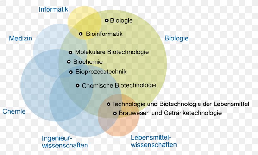 Technical University Munich Bachelor's Degree Master's Degree Life Sciences Organization, PNG, 1600x964px, Technical University Munich, Bioinformatics, Biology, Brand, Diagram Download Free