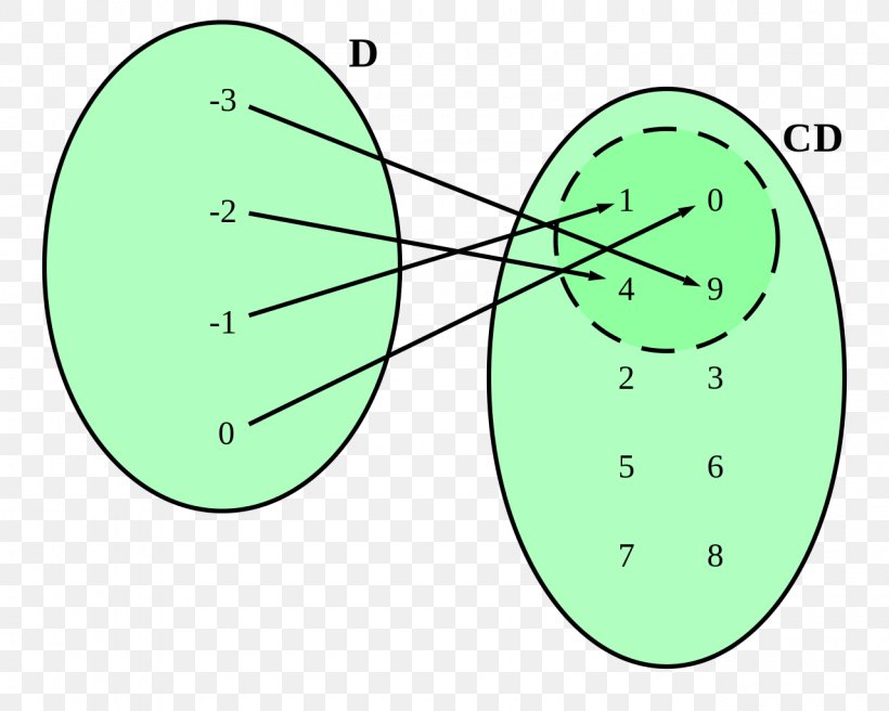 Domain Of A Function Codomain Mathematics, PNG, 1280x1024px, Domain Of A Function, Area, Bijection, Codomain, Element Download Free