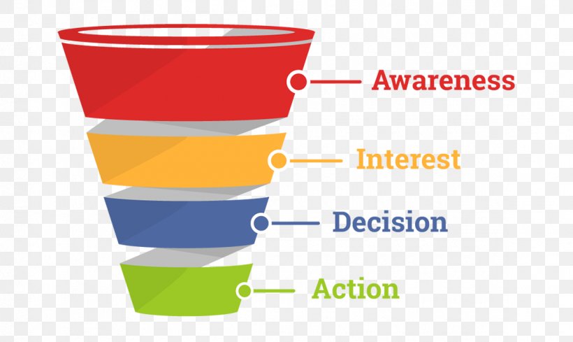 Sales Process Lead Generation Advertising Conversion Funnel, PNG, 1150x687px, Sales Process, Advertising, Brand, Business, Business Process Download Free