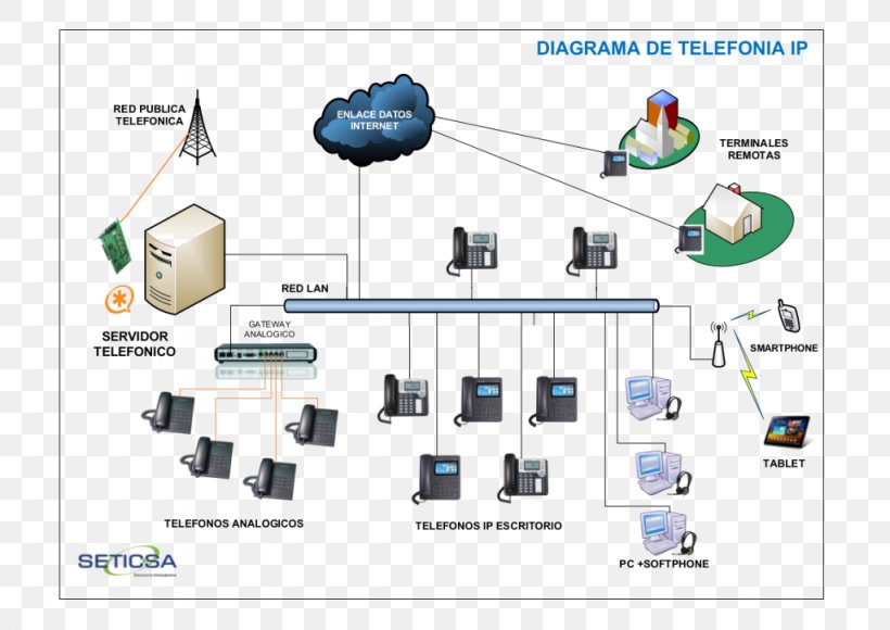 Computer Network Asterisk Telephone Exchange VoIP Phone, PNG, 1024x725px, Computer Network, Asterisk, Business Telephone System, Communication, Computer Servers Download Free