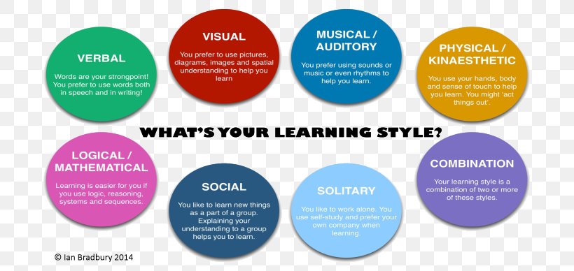 Learning Styles Kinesthetic Learning Education Visual Learning, PNG, 715x388px, Learning Styles, Advertising, Brand, Communication, David A Kolb Download Free