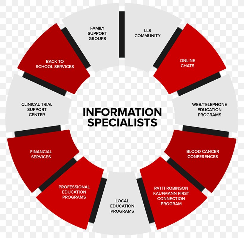 Graphic Design Brand Diagram Lead Generation, PNG, 800x800px, Brand, Business, Communication, Diagram, Lead Generation Download Free