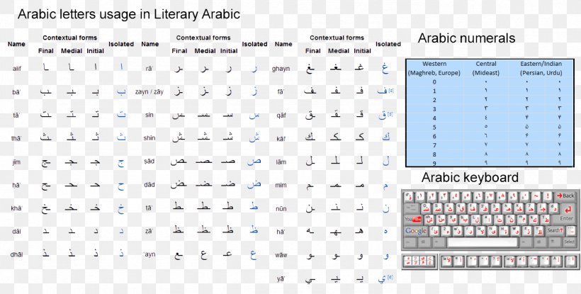 Arabic Alphabet Translation Mesopotamian Arabic English, PNG, 1279x648px, Arabic Alphabet, Alphabet, Arabic, Area, Brand Download Free