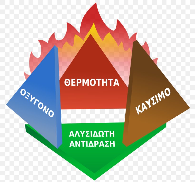 Fire Triangle Wildfire Combustion Tetrahedron, PNG, 798x768px, Fire Triangle, Brand, Chain Reaction, Combustion, Diagram Download Free