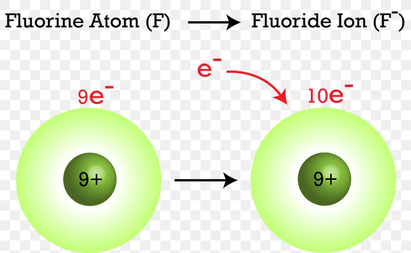 Fluoride Atom Electron Ion Electric Charge, PNG, 800x505px, Fluoride, Anion, Atom, Atomic Number, Diagram Download Free