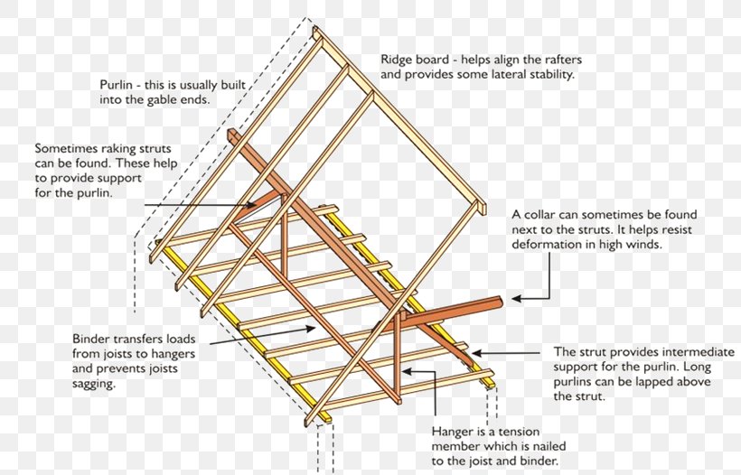 Joist Domestic Roof Construction Rafter Architectural Engineering, PNG, 816x526px, Joist, Architectural Engineering, Beam, Building, Ceiling Download Free