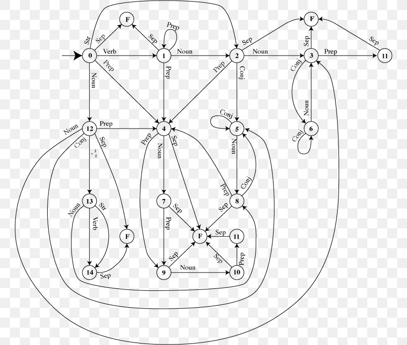 Finite-state Machine Parsing Finite Set Verb Structure, PNG, 762x695px, Finitestate Machine, Area, Auto Part, Black And White, Body Jewelry Download Free