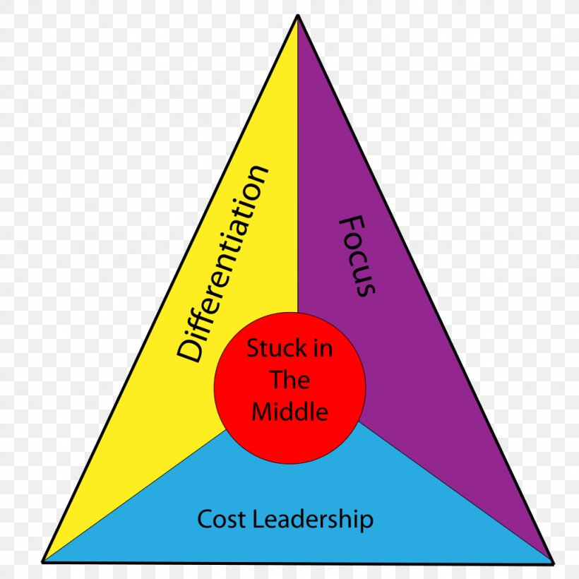 Porter's Generic Strategies Competitive Advantage Strategy Porter's Five Forces Analysis Cost Leadership, PNG, 1024x1024px, Competitive Advantage, Area, Business, Competition, Cone Download Free