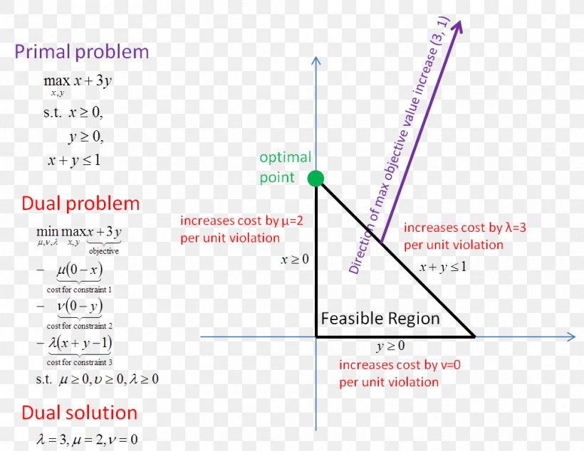 Linear Programming Diagram Variable Mathematics Linearity, PNG, 1011x782px, Linear Programming, Area, Diagram, Familiar, Intuition Download Free