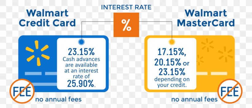 Credit Card Interest Interest Rate, PNG, 960x414px, Credit Card Interest, Annual Percentage Rate, Area, Brand, Cash Download Free