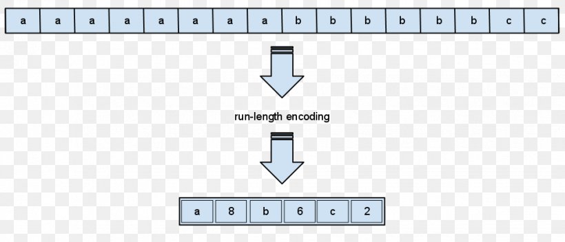 Run-length Encoding Data Compression Algorithm Lossless Compression, PNG, 978x421px, Runlength Encoding, Algorithm, Area, Binary Image, Brand Download Free