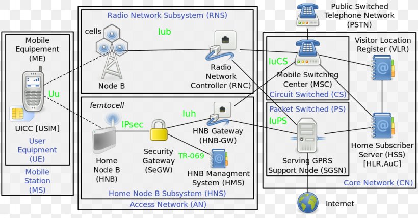 Femtocell NodeB Base Station Mobile Phones Cellular Network, PNG, 1024x535px, Femtocell, Area, Base Station, Broadband, Cellular Network Download Free