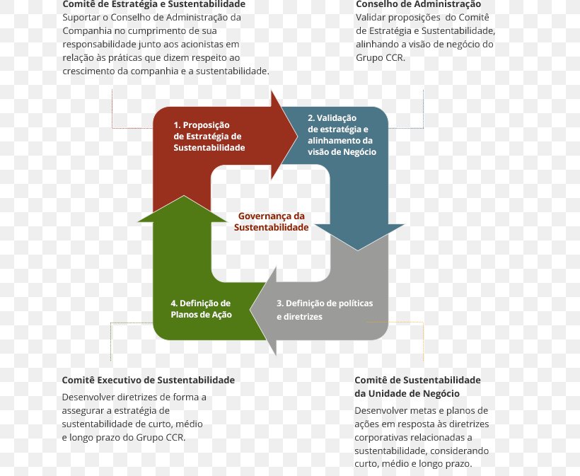 Sustainability Strategy Management Sustainable Development Business, PNG, 647x673px, Sustainability, Area, Board Of Directors, Brand, Business Download Free