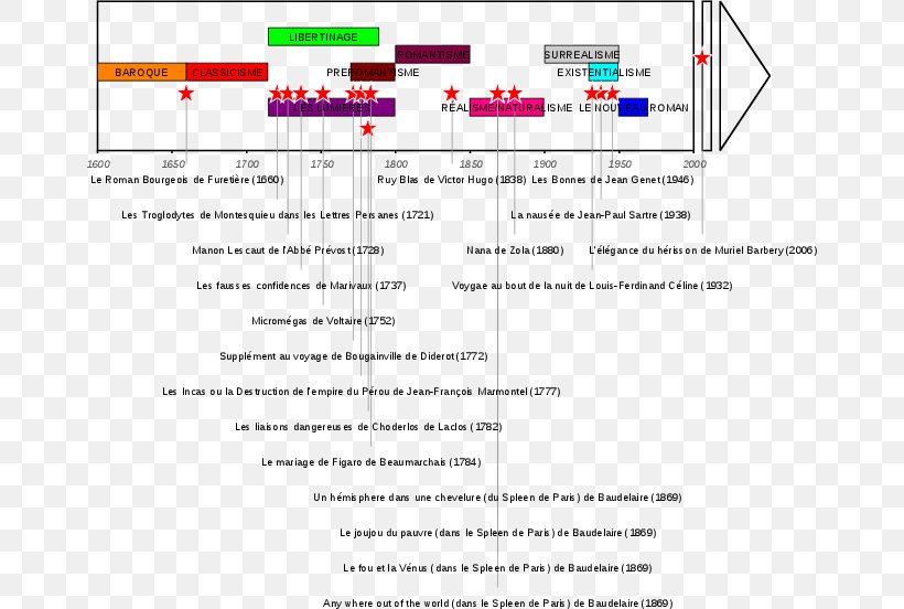Corrente Letteraria French Literature Chronology Writer Timeline, PNG, 662x552px, French Literature, Area, Brand, Century, Chronology Download Free