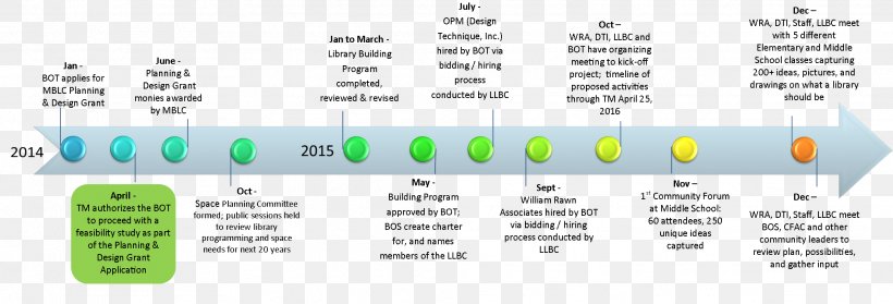 Lynnfield Library History Project Management, PNG, 2021x688px, History, Area, Brand, Building, Diagram Download Free