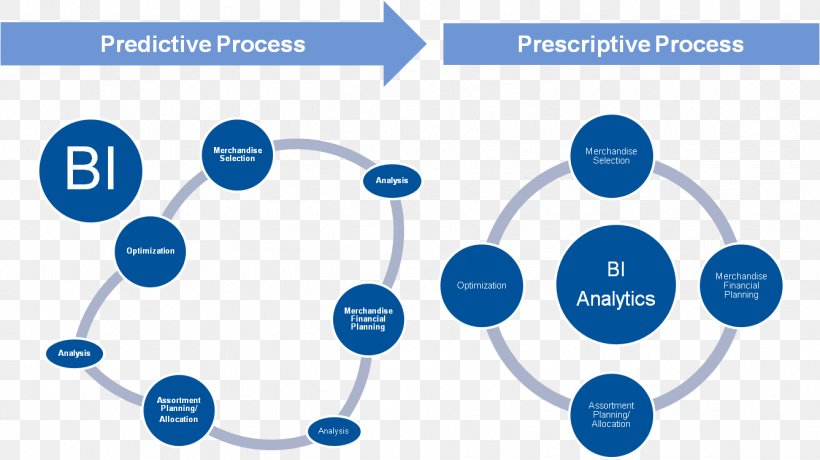 Prescriptive Analytics Predictive Analytics Gartner Organization, PNG, 1337x751px, Prescriptive Analytics, Analytics, Area, Blue, Brand Download Free