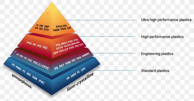 High-performance Plastics Polyether Ether Ketone Polytetrafluoroethylene, PNG, 955x500px, 3d Printing, Highperformance Plastics, Brand, Cone, Diagram Download Free