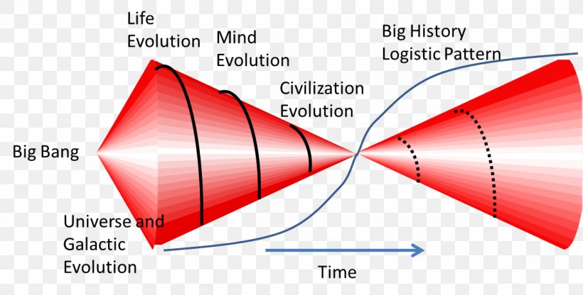 Complex Adaptive System Evolution System Dynamics, PNG, 1144x581px, Complex Adaptive System, Accelerating Change, Adaptive System, Anthropic Principle, Area Download Free