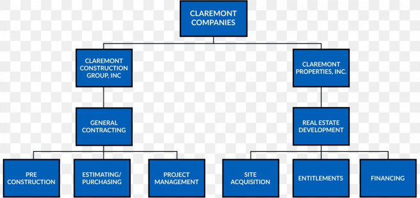 Organizational Chart Business Organizational Structure Construction, PNG, 1000x472px, Organizational Chart, Area, Brand, Business, Computer Icon Download Free