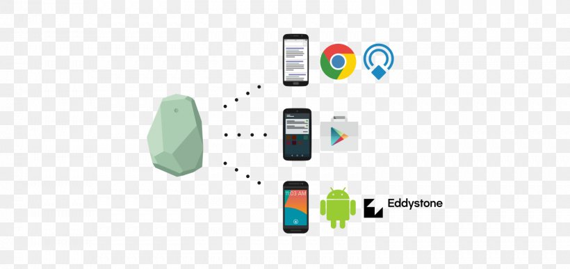 Bluetooth Low Energy Beacon Eddystone IBeacon Google, PNG, 1599x756px, Bluetooth Low Energy Beacon, Arduino, Beacon, Bluetooth, Bluetooth Low Energy Download Free