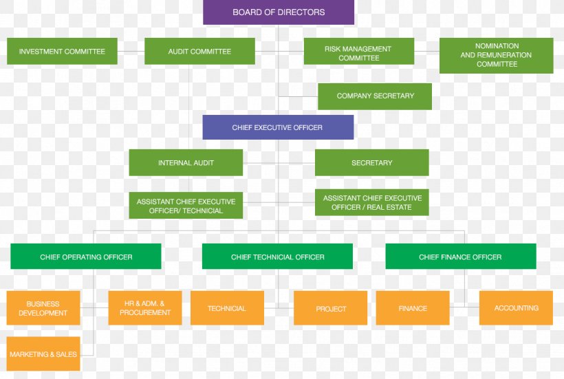 Organizational Chart Organizational Structure Business Public Company, PNG, 1119x752px, Organization, Area, Board Of Directors, Brand, Building Download Free