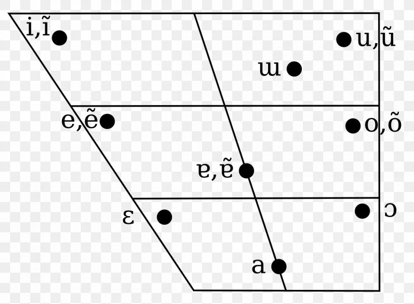 Vowel Diagram Portuguese Phonology International Phonetic Alphabet Png 1200x882px Vowel Area Black And White Diagram Diphthong