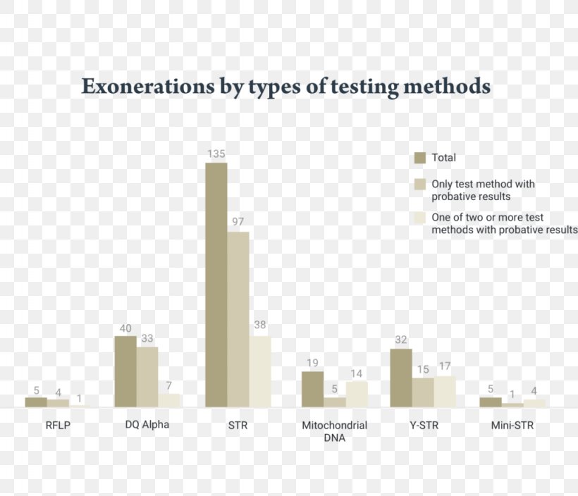 Innocence Project DNA Profiling Exoneration DNA Day, PNG, 1024x880px, Dna Profiling, Brand, Crime, Criminal Justice, Diagram Download Free