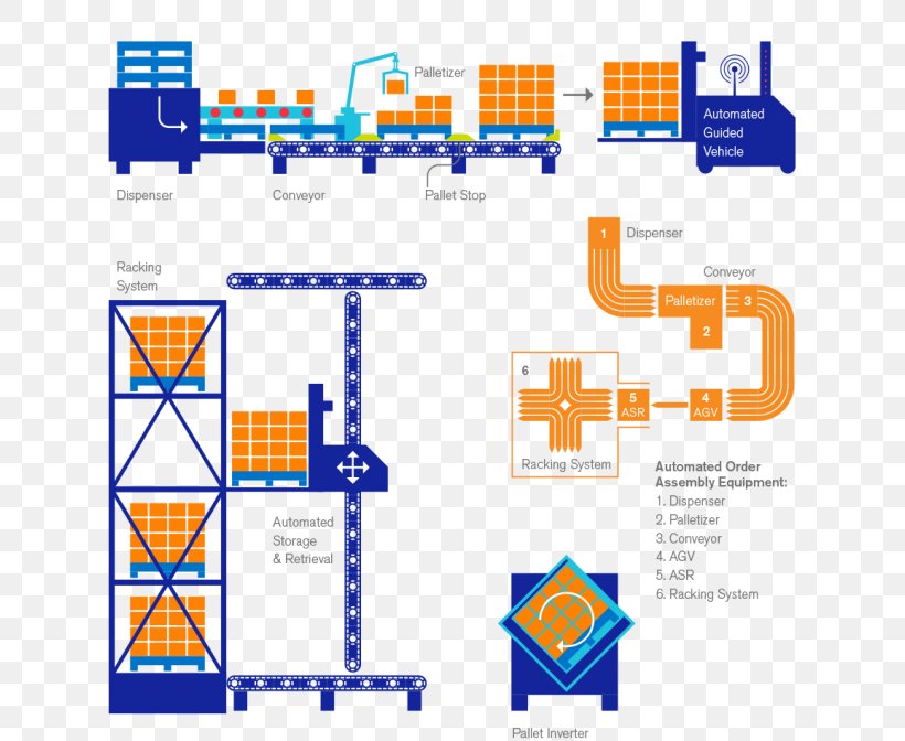 Automation Infographic Automated Guided Vehicle System Diagram, PNG, 760x672px, Automation, Area, Automated Guided Vehicle, Block Diagram, Brand Download Free