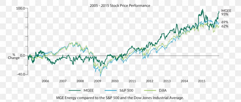 MGE Energy Chart Madison Gas And Electric Public Utility Natural Gas, PNG, 2000x850px, Mge Energy, Border, Chart, Company, Diagram Download Free