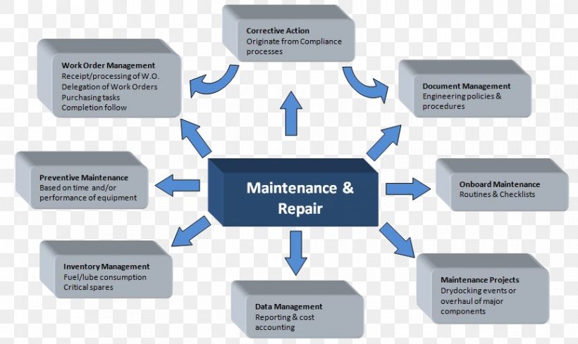 Preventive Maintenance Management System, PNG, 863x515px, Maintenance, Brand, Business, Communication, Corrective Maintenance Download Free