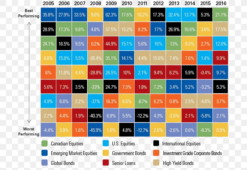 Asset Classes Investment Portfolio IA Clarington Risk, PNG, 710x567px, Asset Classes, Chart, Investment, Material, Portfolio Download Free