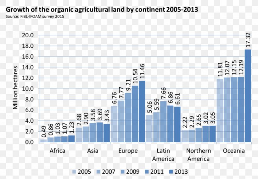 Organic Farming Organic Food Research Institute Of Organic Agriculture, PNG, 861x600px, Organic Farming, Agricultural Land, Agriculture, Arable Land, Area Download Free