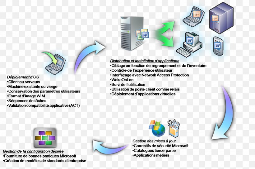 System Center Configuration Manager Windows Server Update Services Computer Program Configuration Management Brand, PNG, 1612x1073px, System Center Configuration Manager, Architecture, Brand, Computer Icon, Computer Program Download Free