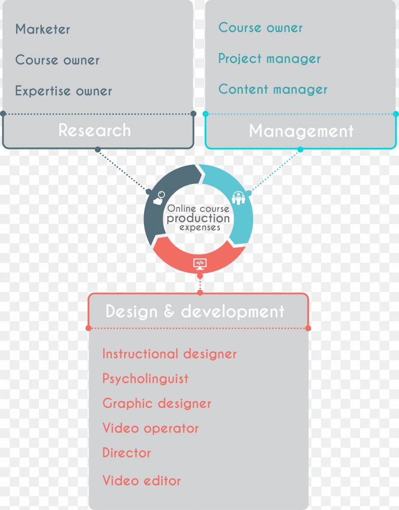 Massive Open Online Course Distance Education Professional Certification, PNG, 2413x3086px, Course, Brand, Certification, Circuit Diagram, Communication Download Free