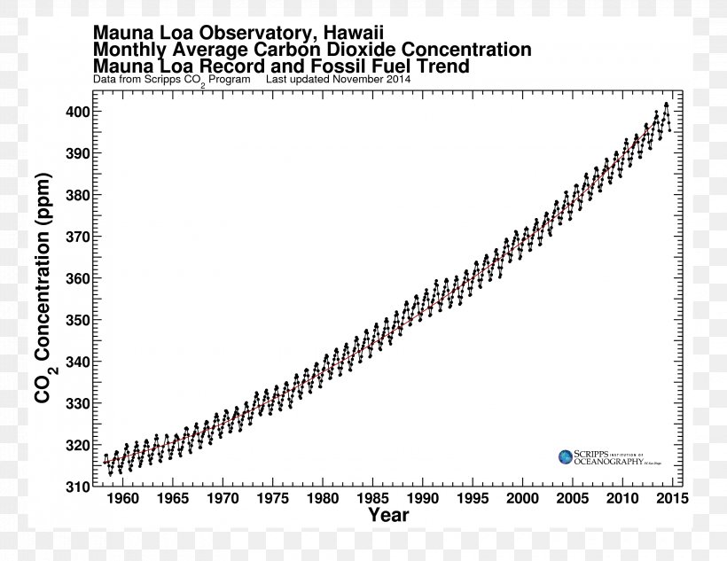 Mauna Loa Observatory Scripps Institution Of Oceanography Keeling Curve Carbon Dioxide, PNG, 3300x2550px, Mauna Loa, Area, Atmosphere, Atmosphere Of Earth, Carbon Dioxide Download Free