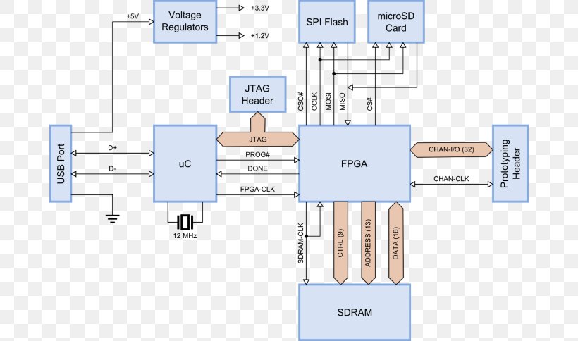 Field-programmable Gate Array Circuit Diagram Schematic Xilinx, PNG, 680x484px, Fieldprogrammable Gate Array, Area, Block Diagram, Circuit Diagram, Computer Memory Download Free