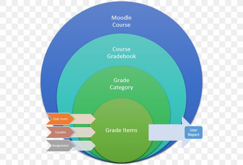 Mahara Electronic Portfolio Moodle Turnitin Educational Assessment, PNG, 1334x908px, Mahara, Brand, Communication, Computer Software, Course Download Free