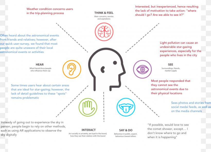 Customer Experience User Experience Customer Journey Map, PNG, 2048x1481px, Customer Experience, Area, Brand, Business, Customer Download Free