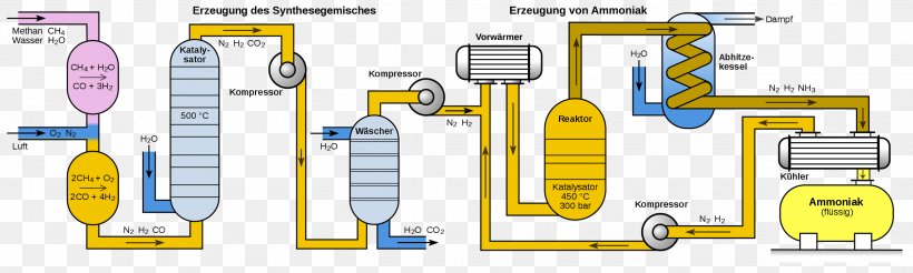 Haber Process Ammonia Fritz Haber Institute Of The Max Planck Society Nitrogen Chemistry, PNG, 2517x757px, Haber Process, Ammonia, Ammonia Production, Brand, Carl Bosch Download Free