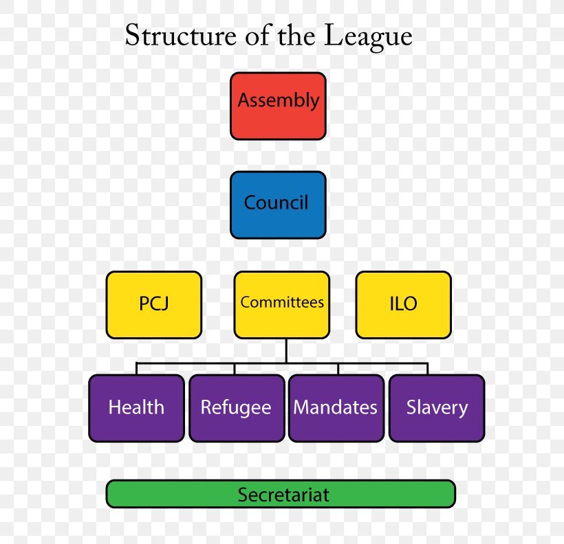 Organisation Of The League Of Nations International General Certificate Of Secondary Education Template Organization, PNG, 612x792px, League Of Nations, Adibide, Analysis, Area, Certificate Of Secondary Education Download Free