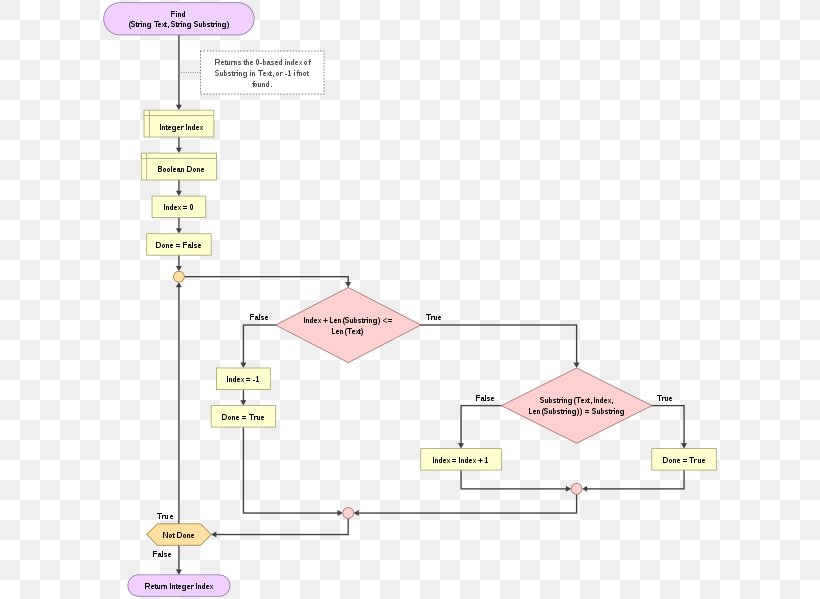 Rendering Wikimedia Commons, PNG, 618x599px, Rendering, Area, Diagram, Flowgorithm, Text Download Free