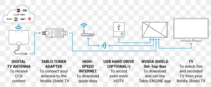 Tablo Digital Video Recorders Tuner Terrestrial Television Cord-cutting, PNG, 1800x750px, Tablo, Aerials, Area, Atsc Tuner, Cordcutting Download Free