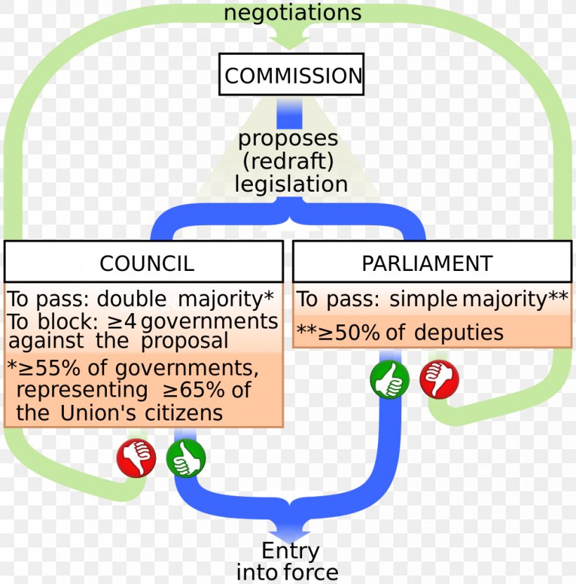 Council Of The European Union Legislature European Union Legislative Procedure, PNG, 1009x1024px, European Union, Area, Brand, Council Of The European Union, Diagram Download Free