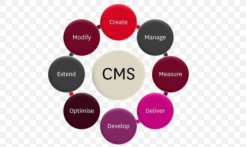 Content Management System Contact Page Web Content, PNG, 768x490px, Content Management System, Brand, Contact Page, Content, Content Management Download Free