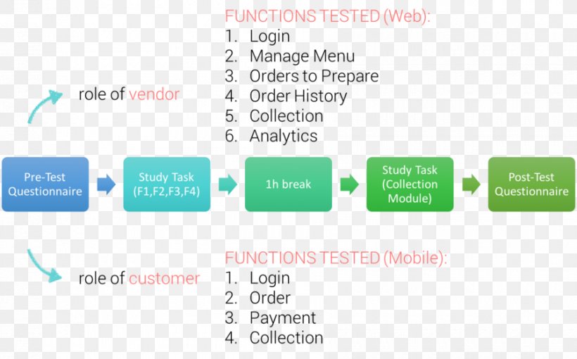 Evernote Thrombolysis Feverfew Pricing Urokinase, PNG, 900x560px, Evernote, Android, Brand, Communication, Diagram Download Free