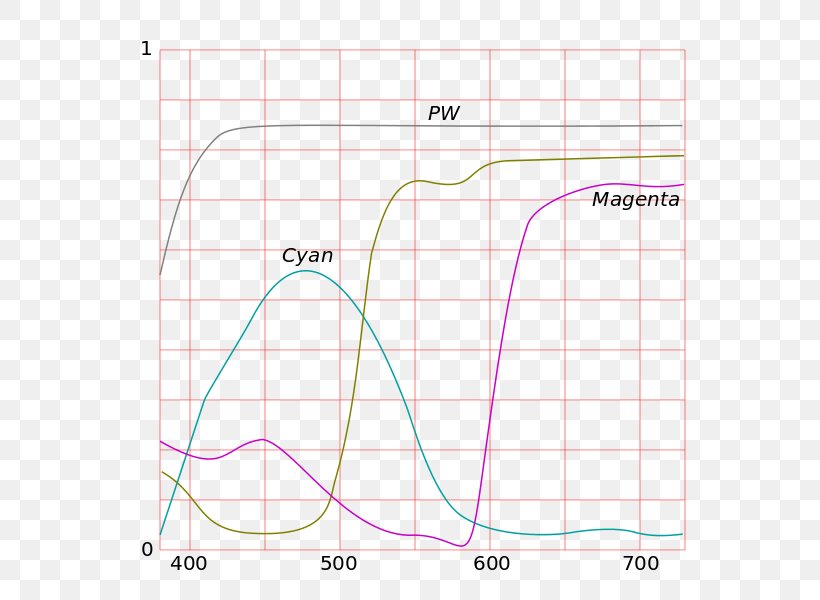 Light CMYK Color Model Subtractive Color Cyan, PNG, 600x600px, Light, Absorption, Absorption Spectroscopy, Area, Cmyk Color Model Download Free